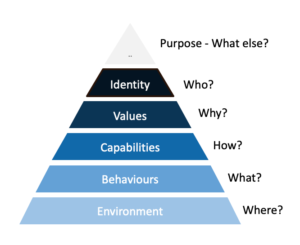 Pyramid graph outlining Dilts' Neurological Levels of Thought